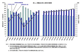 5月の有効求人倍率が24年ぶり高水準 - 1.36倍に