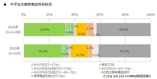 中学生のスマホトラブル、請求額は平均5万6,616円にも