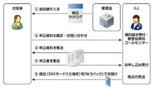 日本郵便が格安スマホ販売に参入