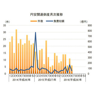 6月の「円安」関連倒産、今年最少に - 今後は為替相場に注目