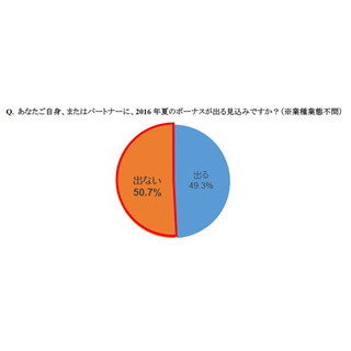 夏ボーナス、半数以上の家庭が「ない」 - 支給見込み額は2～30万円が最多