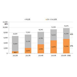 スマホ広告市場、2016年は推計5,516億円に