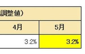 完全失業者数、72カ月連続の減少 - 完全失業率は横ばい