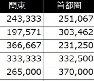 中小企業の夏ボーナス平均は25万9,133円 - 昨年より約2万円減