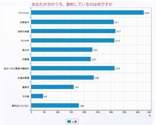 女性が節約対象にするもの、「固定費」よりも「ファッション代」