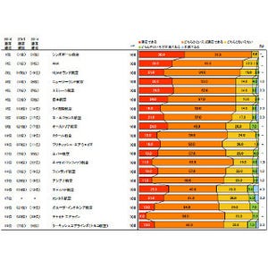 エアライン満足度調査発表 - 総合2位にANAが上昇、JALはベスト3を逃す