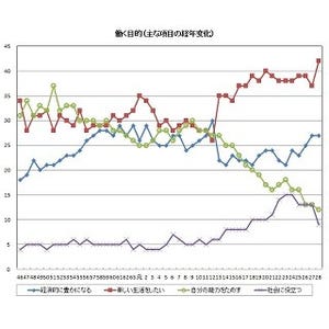 新社会人「楽しい生活をしたいから働く」が過去最高に