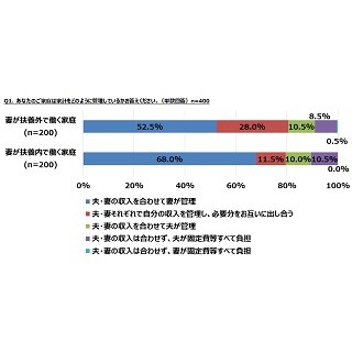 共働き世帯のお小遣い、夫は3万3,728円 – 妻は?