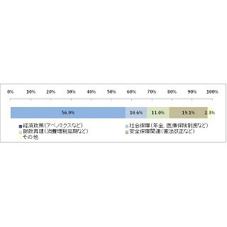 個人投資家が参院選後の相場を予想 - 最高値1万7,210円、最安値は?