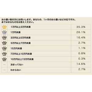 既婚者のお小遣い、約3割が「1万円未満」