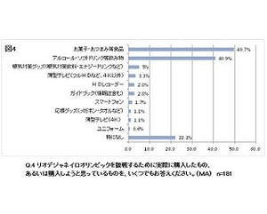 リオ五輪を観戦するために購入するもの1位は?