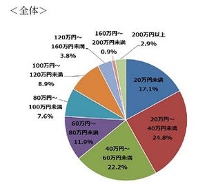 夏ボーナスで資産形成、預貯金以外に何をする?