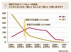 バーベキュー費用、「高い」と思うのはいくらから?