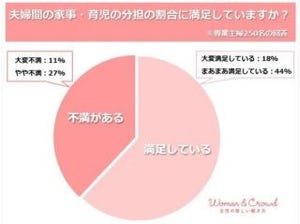 ワーキングマザー4割が夫の家事・育児負担率に「不満」