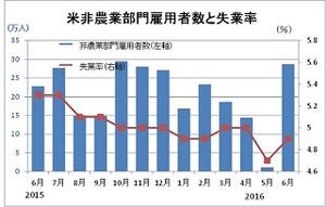 6月の米雇用統計レビュー - 非農業部門雇用者数が増加