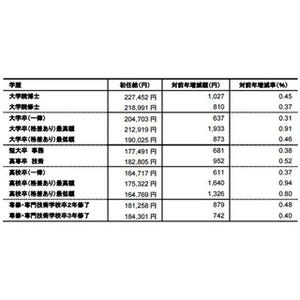 大卒新入社員の平均給料は? 初任給20万4,703円、夏ボーナス8万8,905円