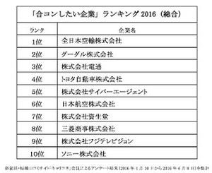 「合コンしたい企業」ランキング、1位は? - 2位グーグル、3位電通