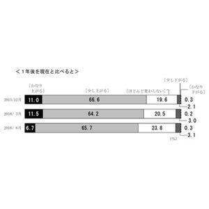 1年後の物価「上がる」72.4%に減少 - 2012年12月以来の低水準