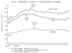 平均世帯所得は542万円、「生活苦しい」が60.3% - 国民生活基礎調査