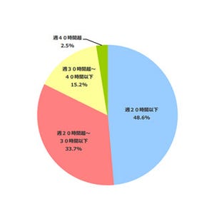 パート主婦の年収、「103万円以下」が最多に