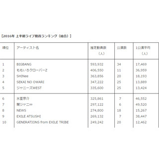 2016年上半期ライブ観客動員、1位は「BIGBANG」に