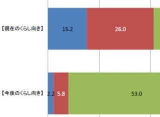 高齢者の今後の暮らし、4割が「悪化する」と悲観