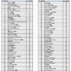 2016年ベスト・エアラインズのトップ100発表! ANAが国内唯一のベスト5入り