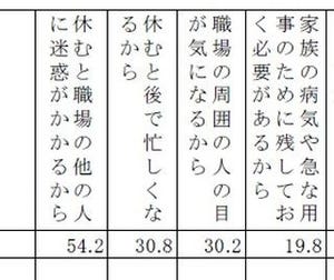 有給休暇、取得率が高い職種は「技術系専門職」と「事務職」