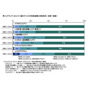 シェアリング・エコノミー、あったらいいなと思うサービスは?