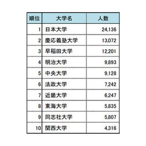 社長の出身大学ランキング、1位は?