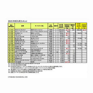 2015年遊園地収入高ランキング、1位は?