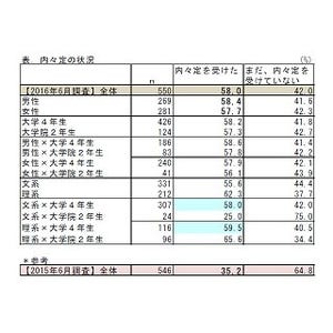 就活、スマホ派が26.5% - 昨年より増加