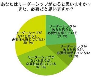 中居正広が「理想のリーダー」1位に