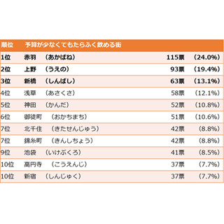 のんべえに聞く「予算が少なくてもたらふく飲める街」、1位は?