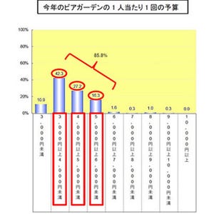 ビアガーデンの予算は? 半数以上が「4,000円未満」と控えめ