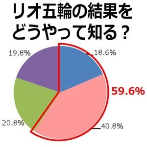 リオ五輪のTV視聴で心配なことは? - パナソニック調査