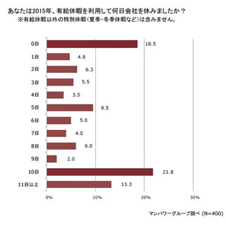 有給休暇の取得状況、2割弱が「0日」 - 使えた人と二極化