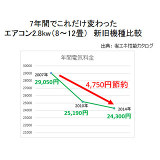 7つのポイントを抑えるだけ! エアコン冷房を効率よく使うテクニック