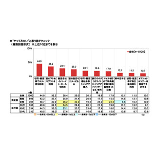 使わないと損だと思う旅テクニック、1位は?