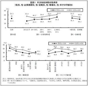 「有給休暇取得をためらう」は子持ち正社員の6割 - その理由は?