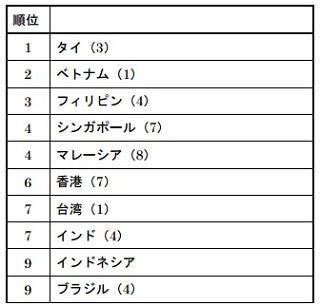 日本のことが好きな国、1位はタイ - 電通調査