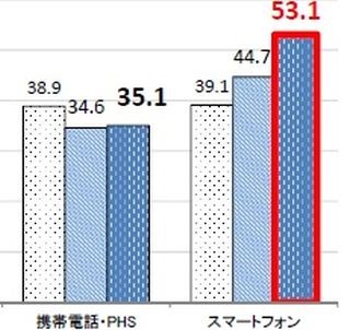 スマホ保有者が初の50%超え - 総務省調査