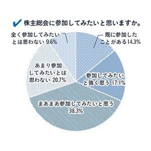 株主総会に「参加してみたい」が7割 - その理由は?