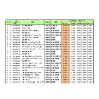 上場企業の平均年間給与ランキング、1位は?