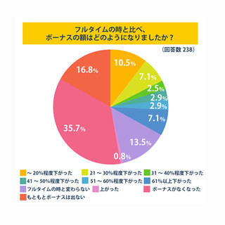 ボーナス、家事に出るならいくら?