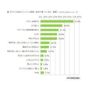 「ポケモンGO」、プレイヤーの約3割が歩きスマホ経験 - MMD研究所調査