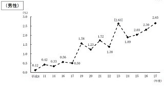 男性の育休取得が過去最高 - 2.65%に