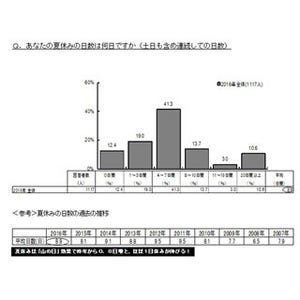 大人の夏休み、平均日数は「8.9日」 - 「0日」も約1割