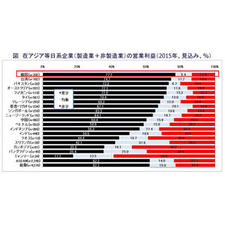 韓国進出日系企業、8割弱が黒字見込み - 調査20カ国で最多