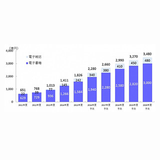 電子書籍市場規模、2020年度は推計3,000億円に